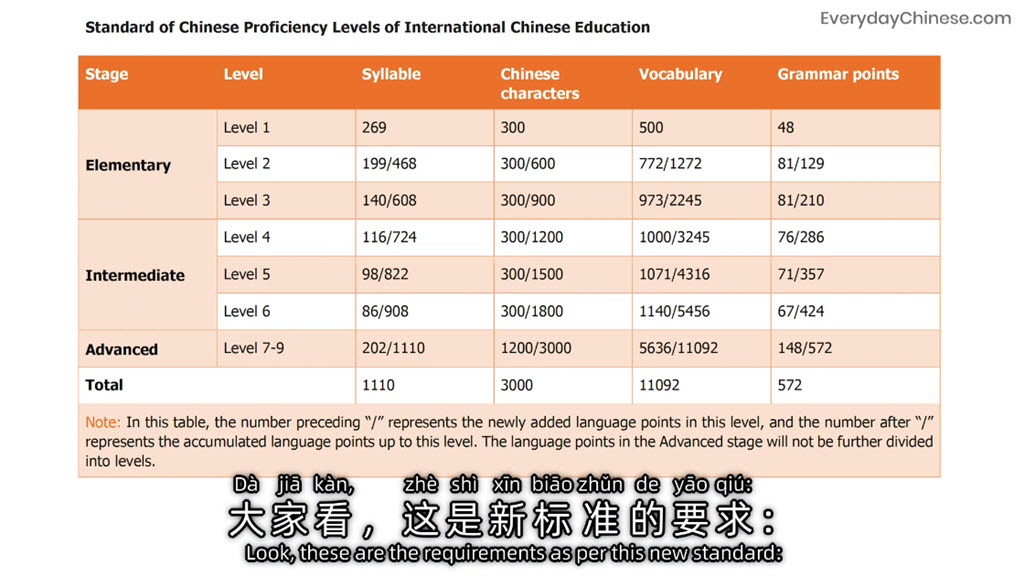 Hsk 3.0